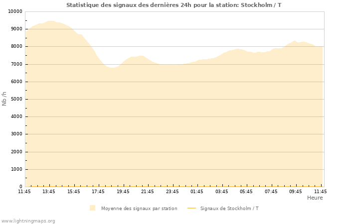 Graphes: Statistique des signaux