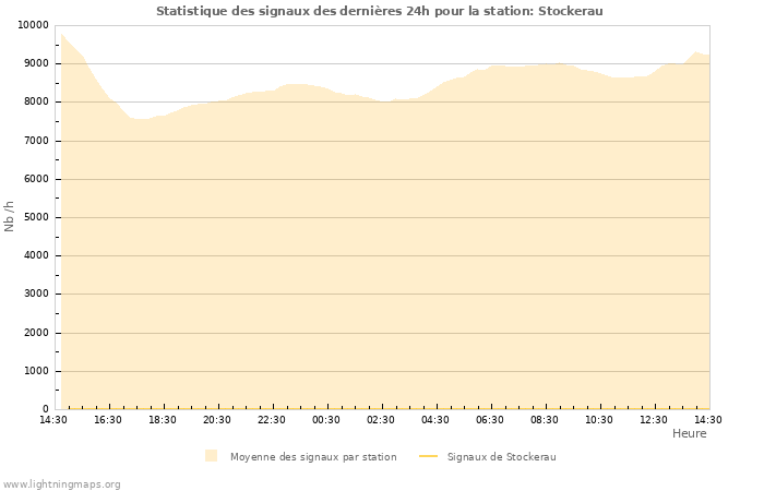 Graphes: Statistique des signaux