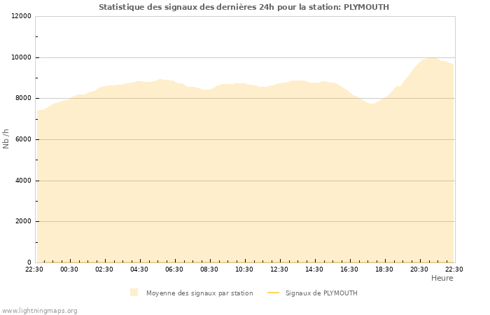 Graphes: Statistique des signaux