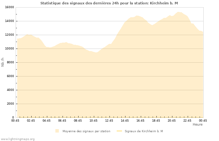 Graphes: Statistique des signaux