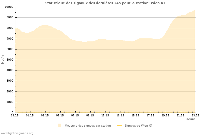 Graphes: Statistique des signaux