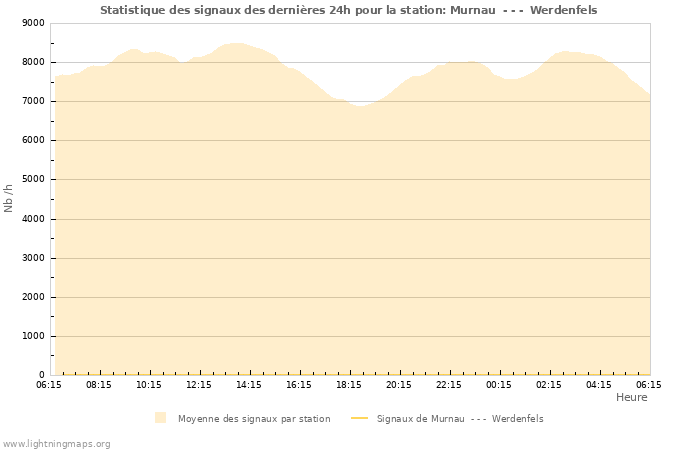 Graphes: Statistique des signaux