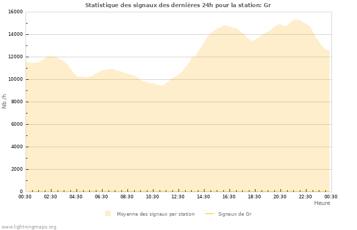 Graphes: Statistique des signaux