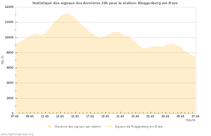 Graphes: Statistique des signaux