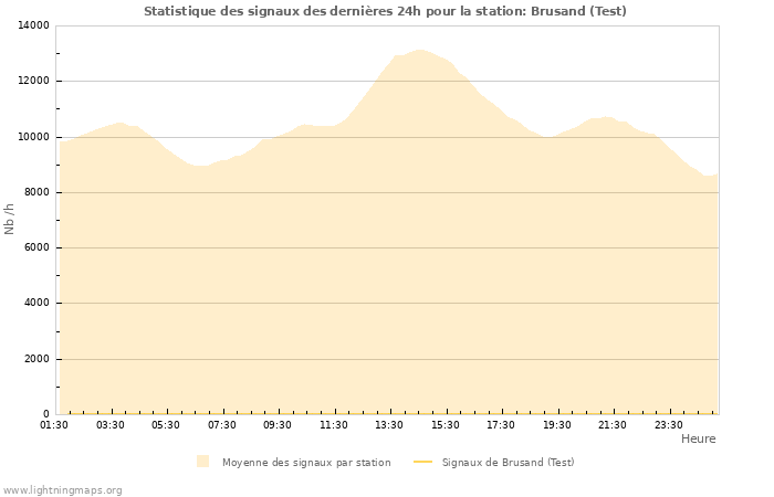 Graphes: Statistique des signaux