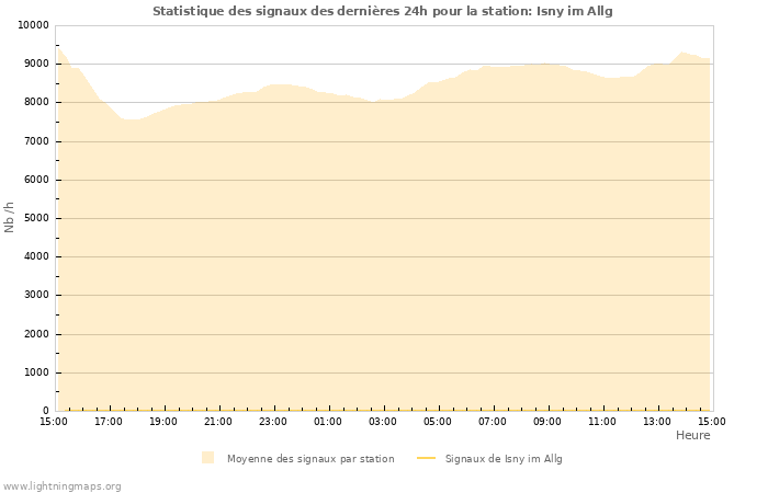 Graphes: Statistique des signaux