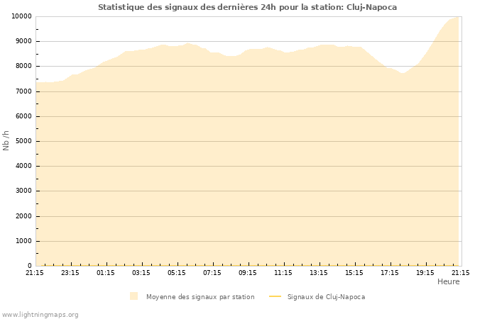 Graphes: Statistique des signaux