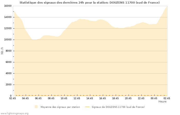 Graphes: Statistique des signaux