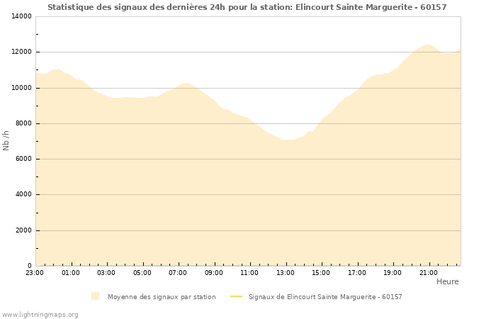 Graphes: Statistique des signaux