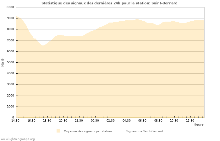 Graphes: Statistique des signaux