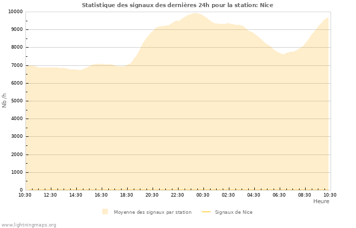 Graphes: Statistique des signaux