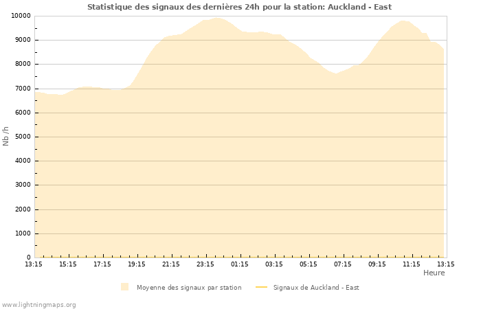 Graphes: Statistique des signaux