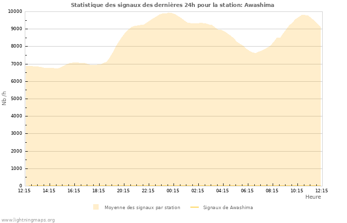 Graphes: Statistique des signaux