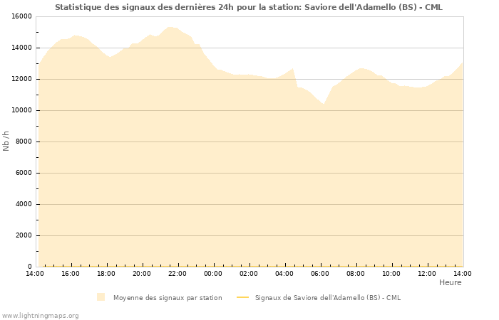 Graphes: Statistique des signaux