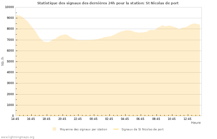 Graphes: Statistique des signaux