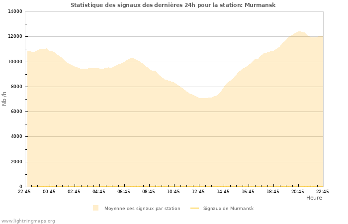 Graphes: Statistique des signaux