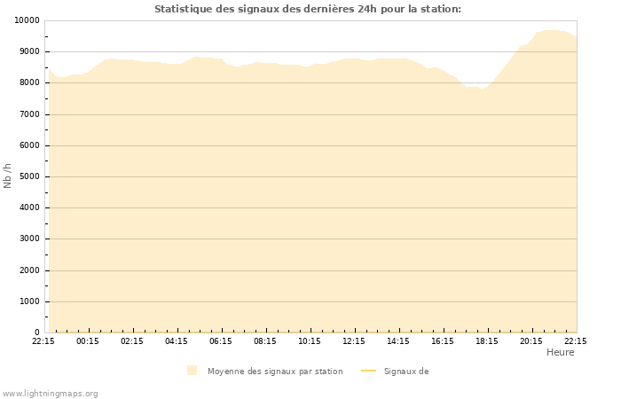 Graphes: Statistique des signaux