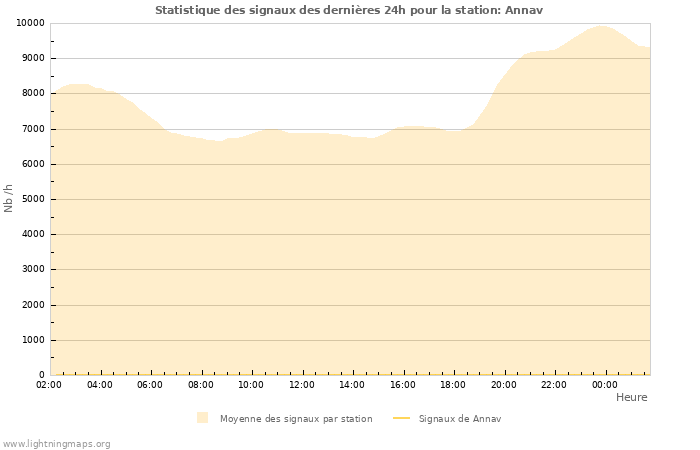 Graphes: Statistique des signaux