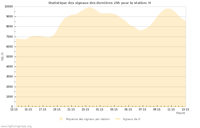 Graphes: Statistique des signaux