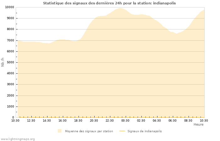 Graphes: Statistique des signaux