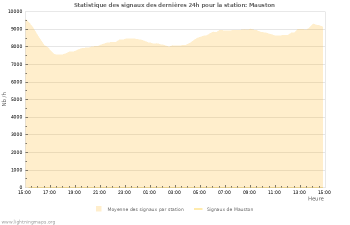 Graphes: Statistique des signaux