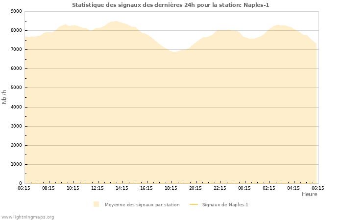 Graphes: Statistique des signaux