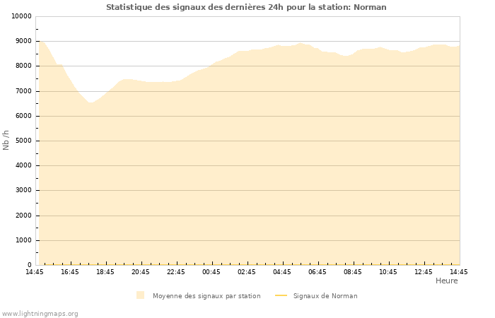 Graphes: Statistique des signaux