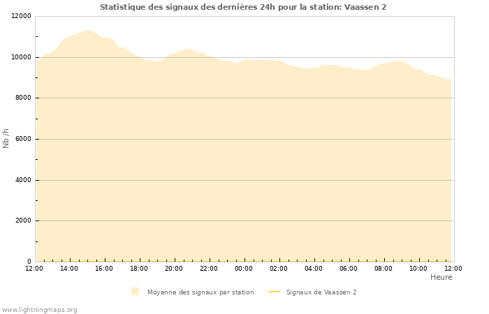 Graphes: Statistique des signaux