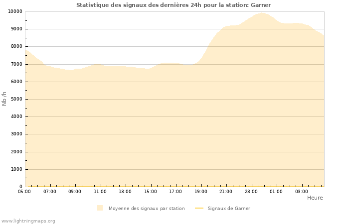 Graphes: Statistique des signaux