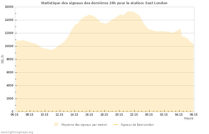 Graphes: Statistique des signaux