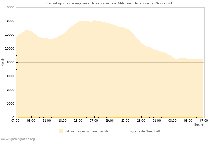 Graphes: Statistique des signaux