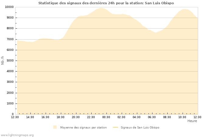 Graphes: Statistique des signaux