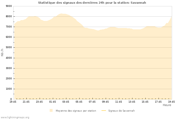 Graphes: Statistique des signaux