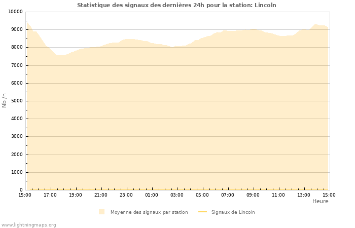 Graphes: Statistique des signaux