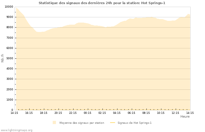 Graphes: Statistique des signaux