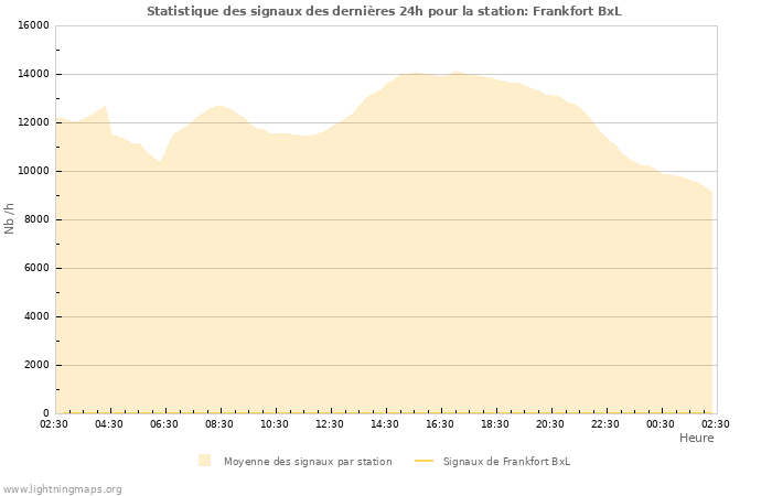 Graphes: Statistique des signaux