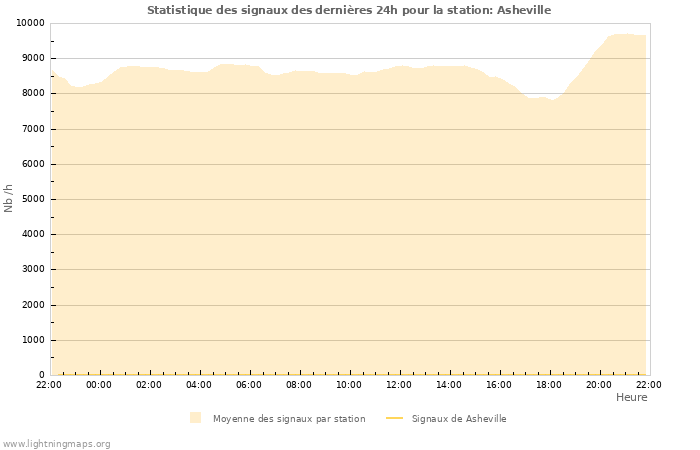 Graphes: Statistique des signaux