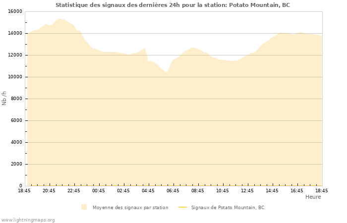 Graphes: Statistique des signaux