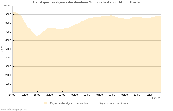 Graphes: Statistique des signaux