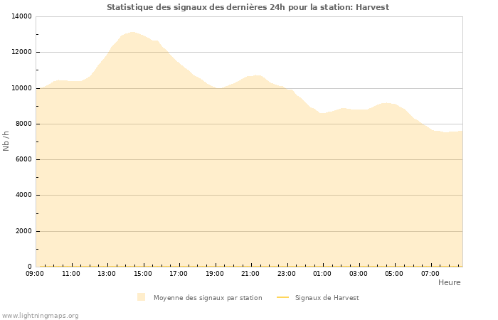 Graphes: Statistique des signaux