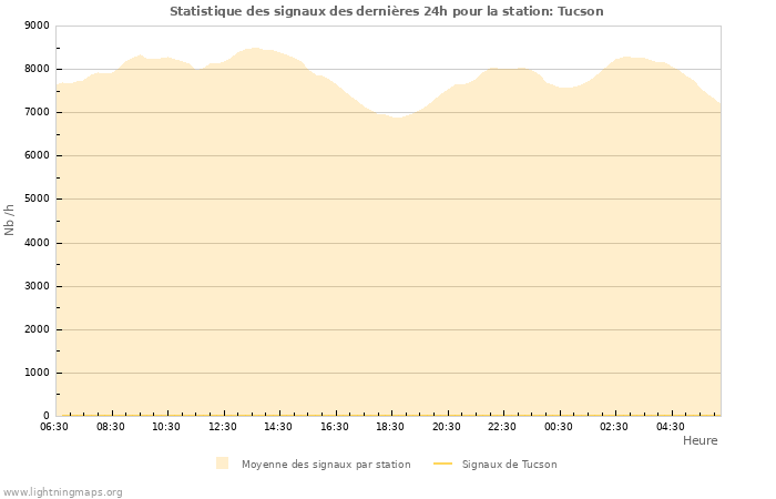 Graphes: Statistique des signaux