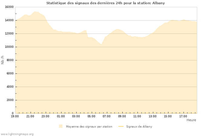 Graphes: Statistique des signaux