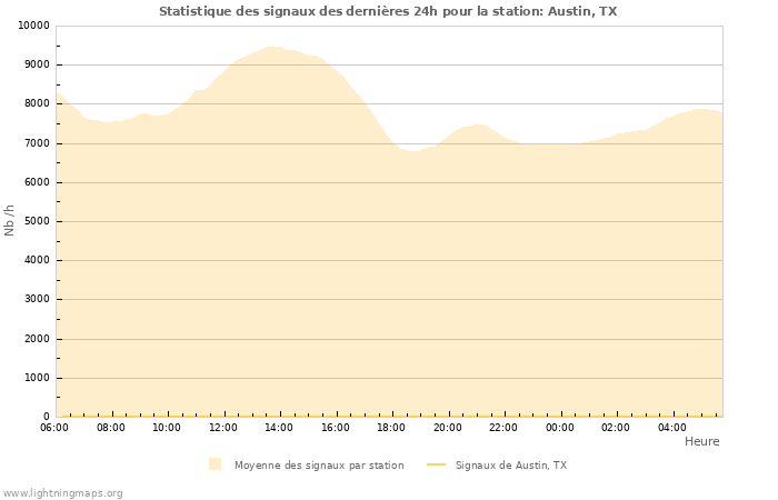 Graphes: Statistique des signaux