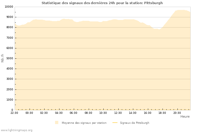 Graphes: Statistique des signaux