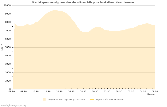 Graphes: Statistique des signaux