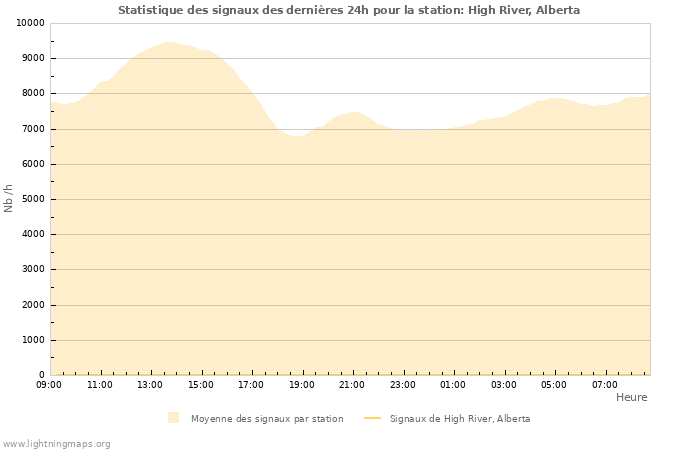 Graphes: Statistique des signaux