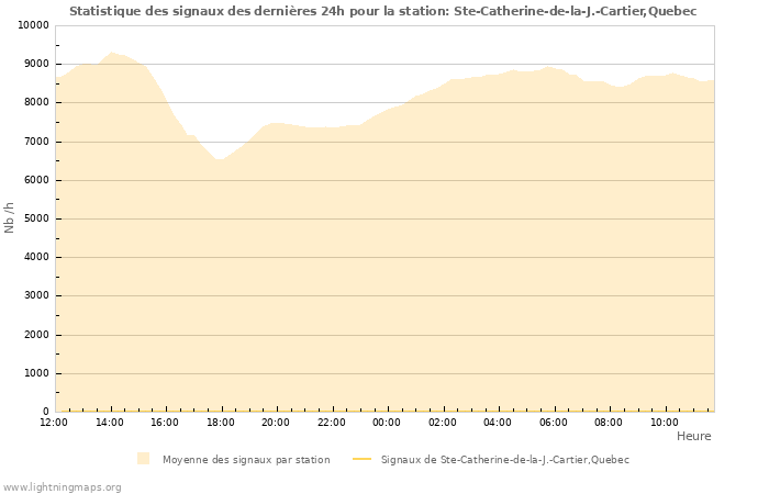 Graphes: Statistique des signaux