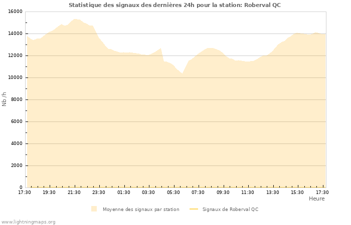 Graphes: Statistique des signaux