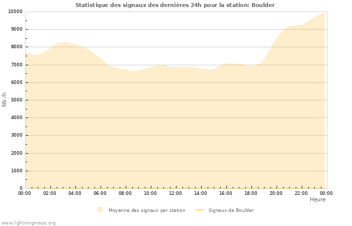 Graphes: Statistique des signaux