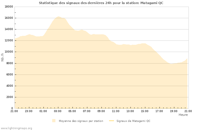 Graphes: Statistique des signaux